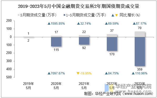 2019-2023年5月中国金融期货交易所2年期国债期货成交量