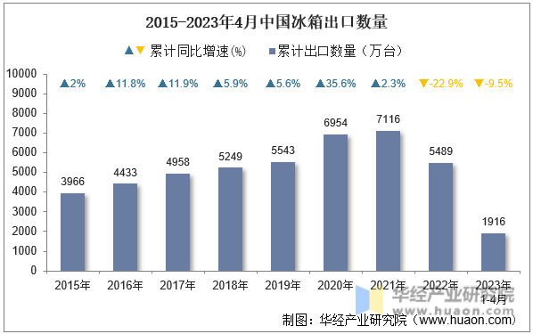 2015-2023年4月中国冰箱出口数量