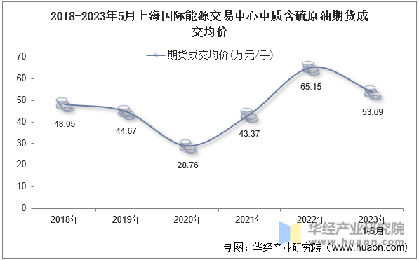 2018-2023年5月上海国际能源交易中心中质含硫原油期货成交均价