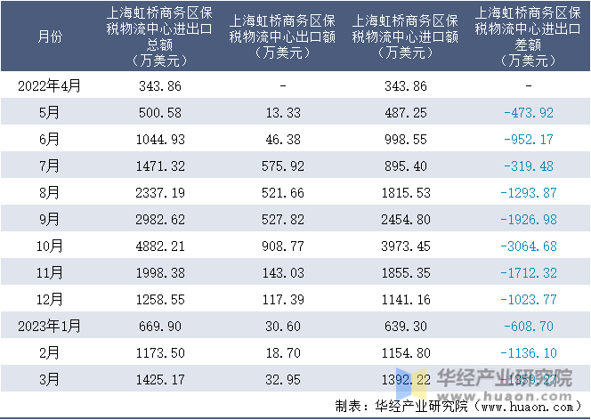 2022-2023年3月上海虹桥商务区保税物流中心进出口额月度情况统计表