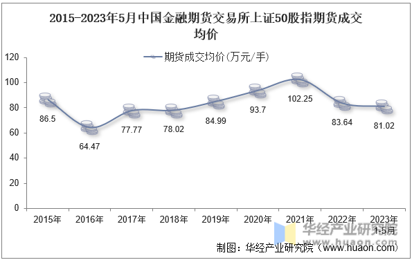 2015-2023年5月中国金融期货交易所上证50股指期货成交均价
