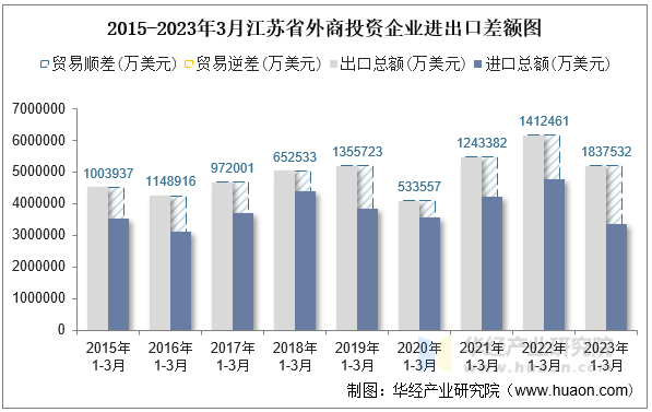 2015-2023年3月江苏省外商投资企业进出口差额图