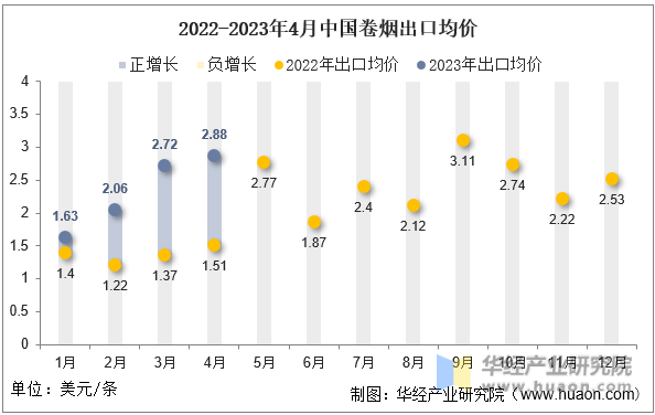 2022-2023年4月中国卷烟出口均价