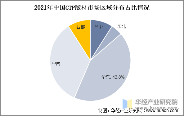 2021年中国CTP版材市场区域分布占比情况