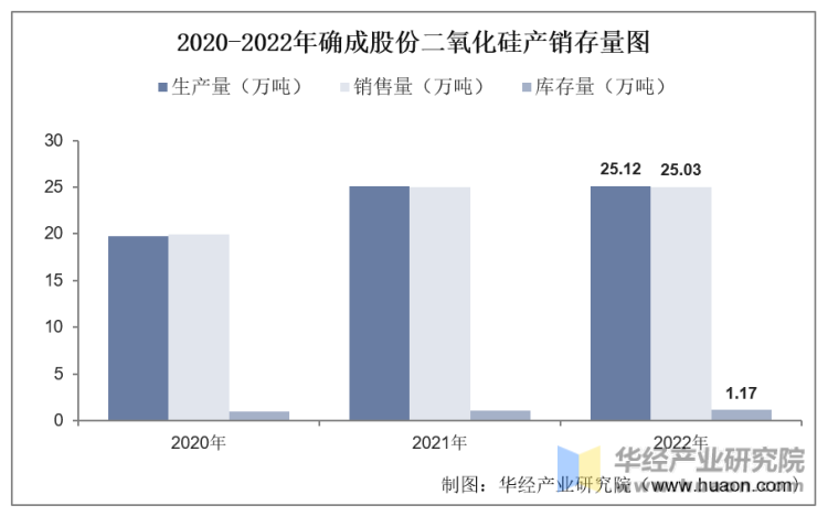 2020-2022年确成股份二氧化硅产销存量图