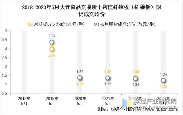 2018-2023年5月大连商品交易所中密度纤维板（纤维板）期货成交均价