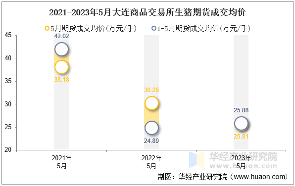 2021-2023年5月大连商品交易所生猪期货成交均价