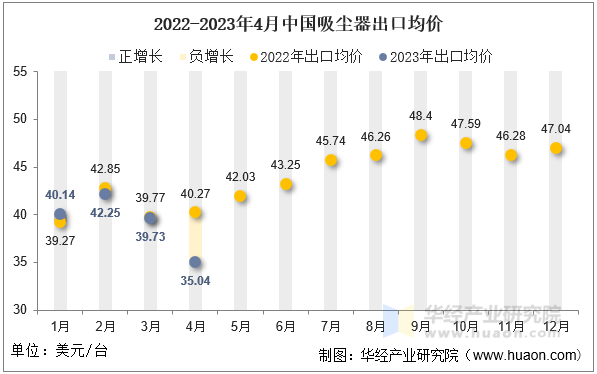 2022-2023年4月中国吸尘器出口均价