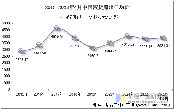 2015-2023年4月中国液货船出口均价