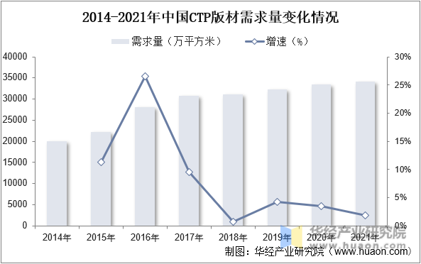 2014-2021年中国CTP版材需求量变化情况