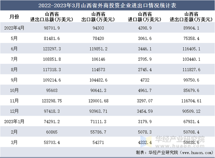2022-2023年3月山西省外商投资企业进出口情况统计表