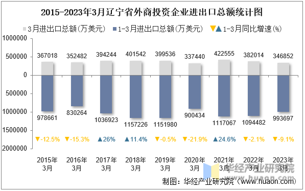 2015-2023年3月辽宁省外商投资企业进出口总额统计图