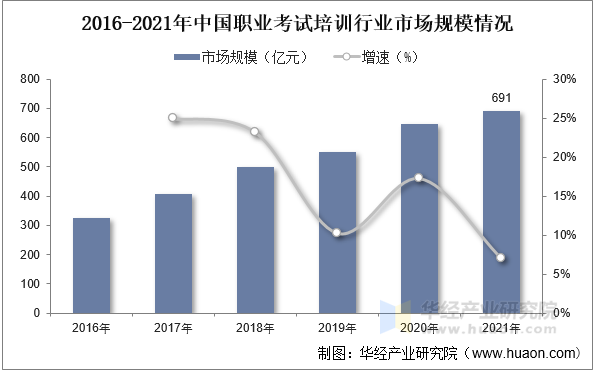 2016-2021年中国职业考试培训行业市场规模情况