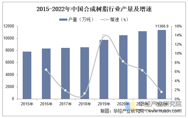 2015-2022年中国合成树脂行业产量及增速