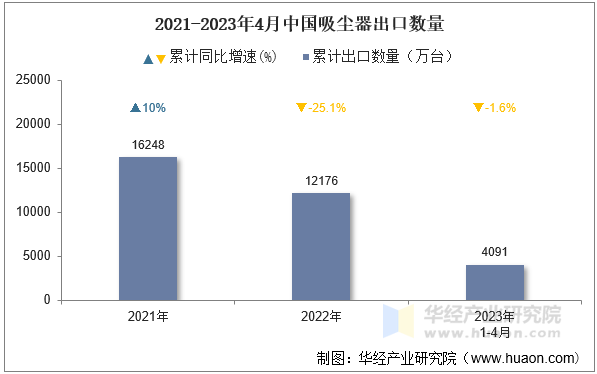 2021-2023年4月中国吸尘器出口数量