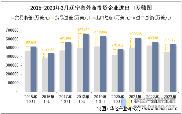 2015-2023年3月辽宁省外商投资企业进出口差额图