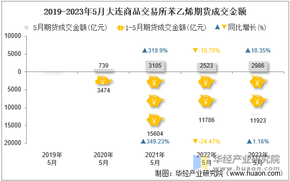 2019-2023年5月大连商品交易所苯乙烯期货成交金额