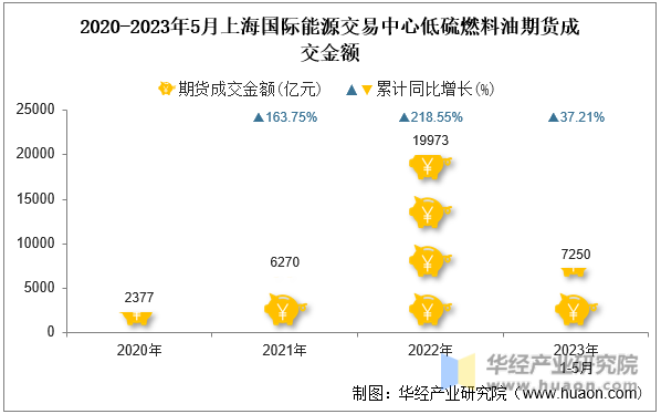 2020-2023年5月上海国际能源交易中心低硫燃料油期货成交金额