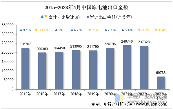 2015-2023年4月中国原电池出口金额