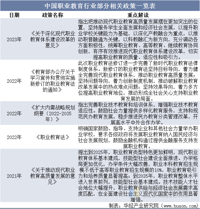 中国职业教育行业部分相关政策一览表