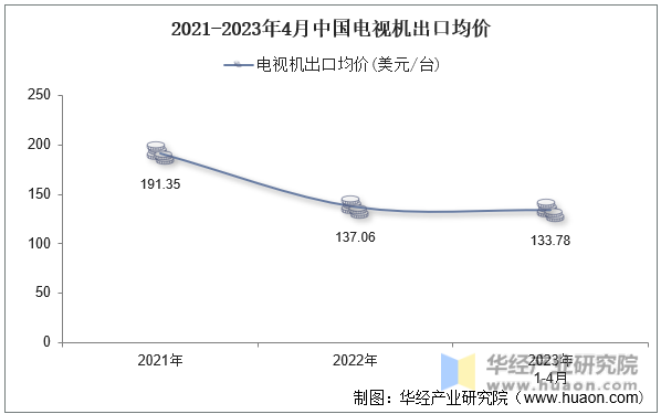2021-2023年4月中国电视机出口均价