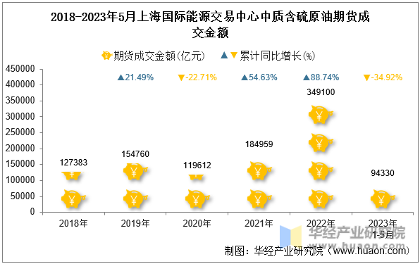 2018-2023年5月上海国际能源交易中心中质含硫原油期货成交金额