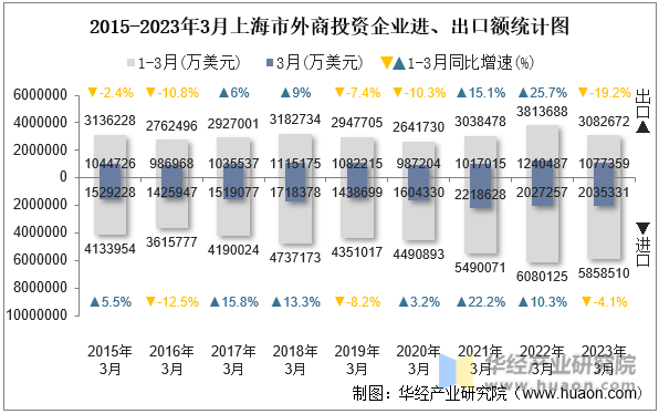 2015-2023年3月上海市外商投资企业进、出口额统计图