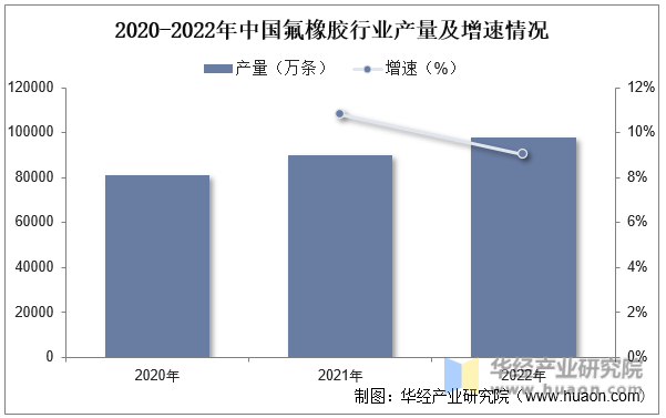 2020-2022年中国氟橡胶行业产量及增速情况