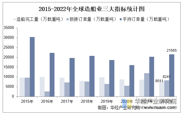 2015-2022年全球造船业三大指标统计图