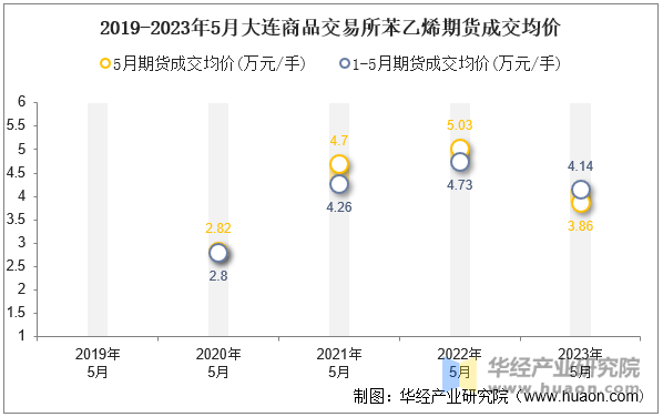 2019-2023年5月大连商品交易所苯乙烯期货成交均价