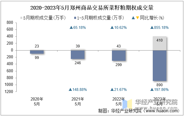 2020-2023年5月郑州商品交易所菜籽粕期权成交量
