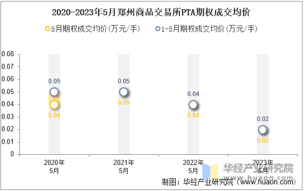 2020-2023年5月郑州商品交易所PTA期权成交均价