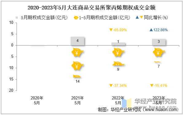 2020-2023年5月大连商品交易所聚丙烯期权成交金额