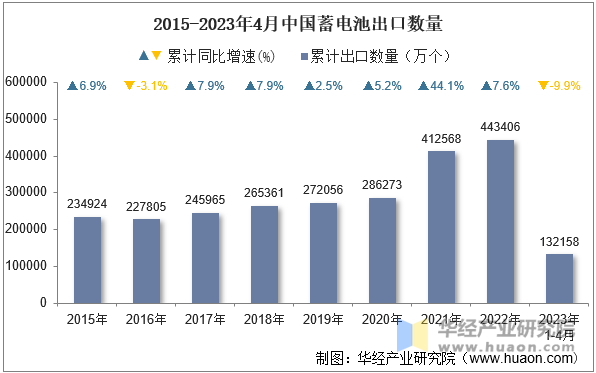 2015-2023年4月中国蓄电池出口数量