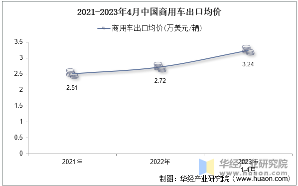 2021-2023年4月中国商用车出口均价