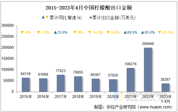 2015-2023年4月中国柠檬酸出口金额