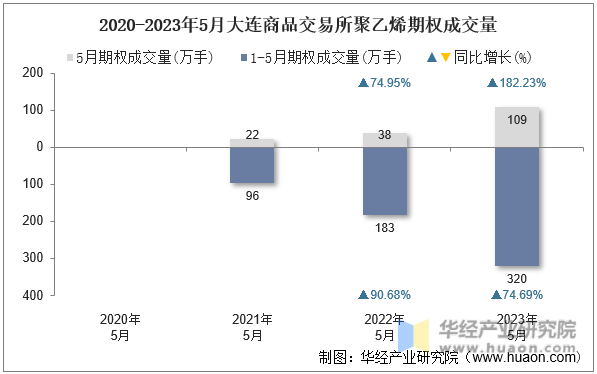 2020-2023年5月大连商品交易所聚乙烯期权成交量