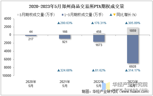 2020-2023年5月郑州商品交易所PTA期权成交量