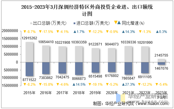 2015-2023年3月深圳经济特区外商投资企业进、出口额统计图