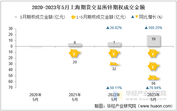 2020-2023年5月上海期货交易所锌期权成交金额