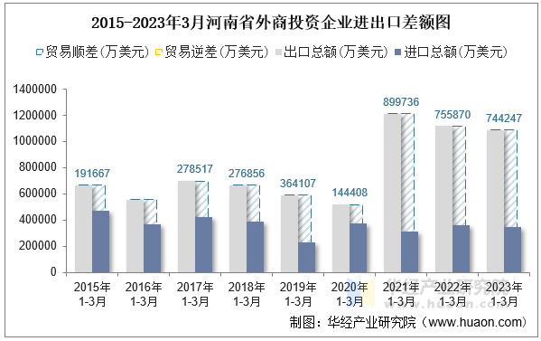 2015-2023年3月河南省外商投资企业进出口差额图