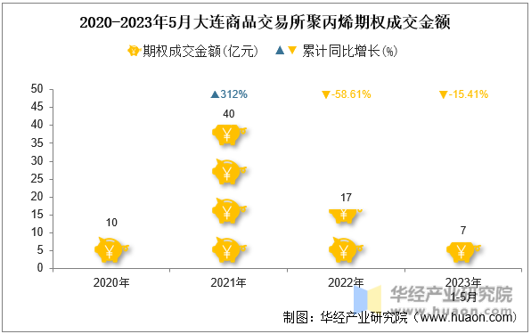 2020-2023年5月大连商品交易所聚丙烯期权成交金额