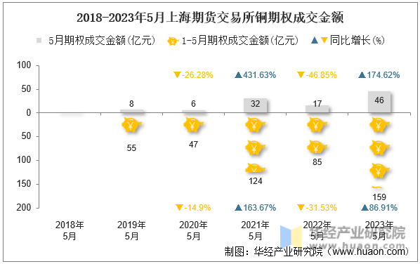 2018-2023年5月上海期货交易所铜期权成交金额
