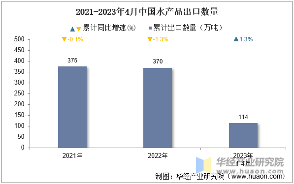 2021-2023年4月中国水产品出口数量