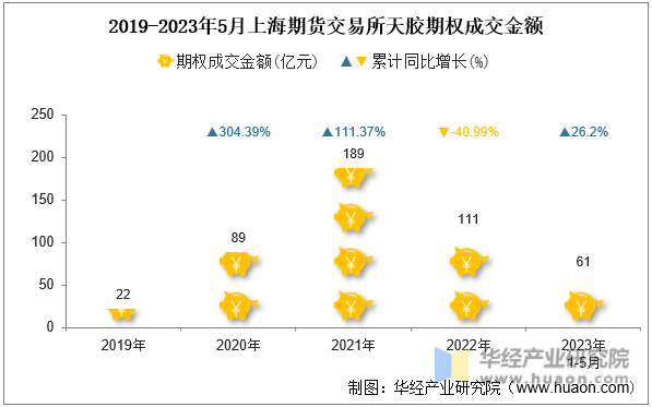 2019-2023年5月上海期货交易所天胶期权成交金额