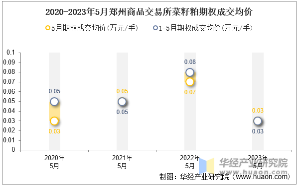 2020-2023年5月郑州商品交易所菜籽粕期权成交均价