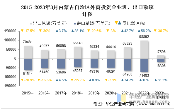 2015-2023年3月内蒙古自治区外商投资企业进、出口额统计图