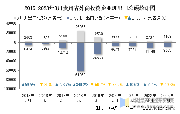 2015-2023年3月贵州省外商投资企业进出口总额统计图