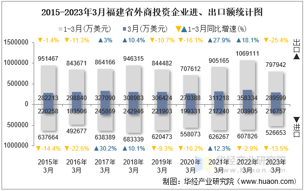 2015-2023年3月福建省外商投资企业进、出口额统计图