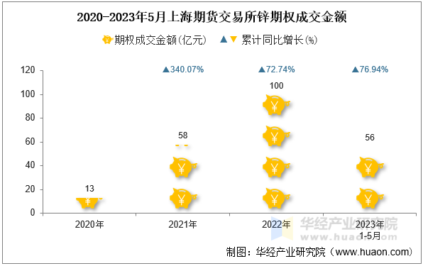 2020-2023年5月上海期货交易所锌期权成交金额